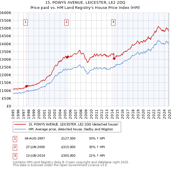 15, POWYS AVENUE, LEICESTER, LE2 2DQ: Price paid vs HM Land Registry's House Price Index