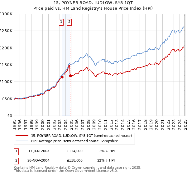 15, POYNER ROAD, LUDLOW, SY8 1QT: Price paid vs HM Land Registry's House Price Index