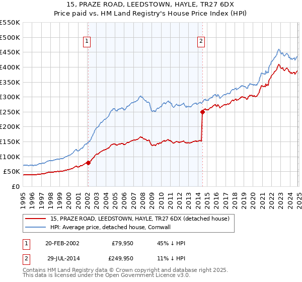 15, PRAZE ROAD, LEEDSTOWN, HAYLE, TR27 6DX: Price paid vs HM Land Registry's House Price Index