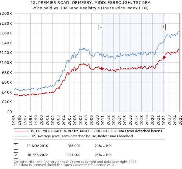 15, PREMIER ROAD, ORMESBY, MIDDLESBROUGH, TS7 9BA: Price paid vs HM Land Registry's House Price Index