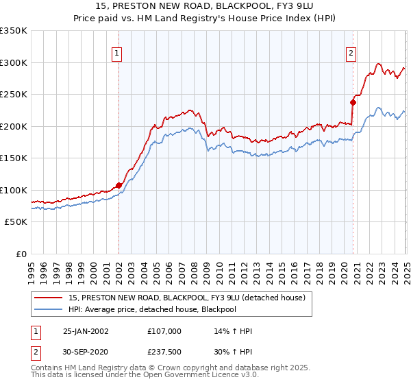 15, PRESTON NEW ROAD, BLACKPOOL, FY3 9LU: Price paid vs HM Land Registry's House Price Index