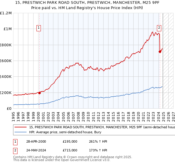 15, PRESTWICH PARK ROAD SOUTH, PRESTWICH, MANCHESTER, M25 9PF: Price paid vs HM Land Registry's House Price Index