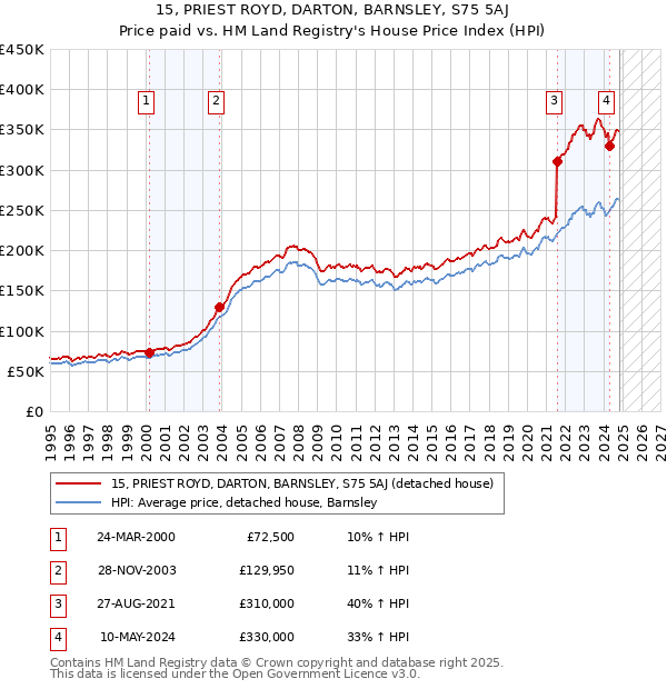 15, PRIEST ROYD, DARTON, BARNSLEY, S75 5AJ: Price paid vs HM Land Registry's House Price Index