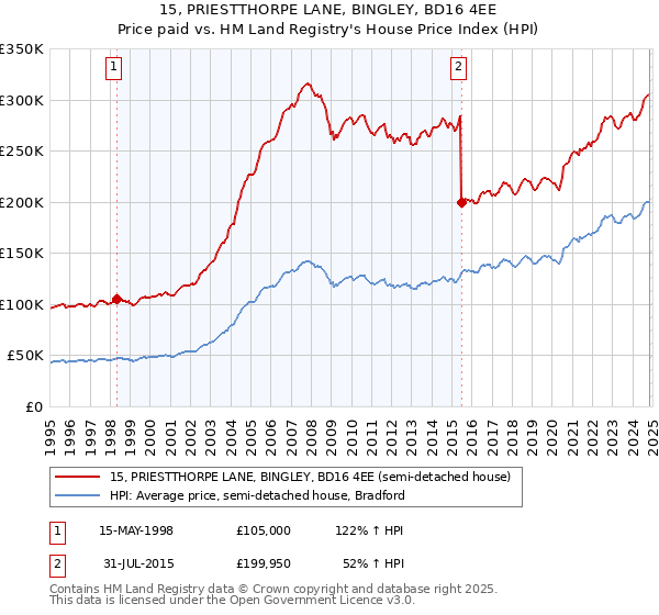 15, PRIESTTHORPE LANE, BINGLEY, BD16 4EE: Price paid vs HM Land Registry's House Price Index