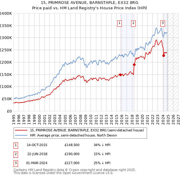 15, PRIMROSE AVENUE, BARNSTAPLE, EX32 8RG: Price paid vs HM Land Registry's House Price Index