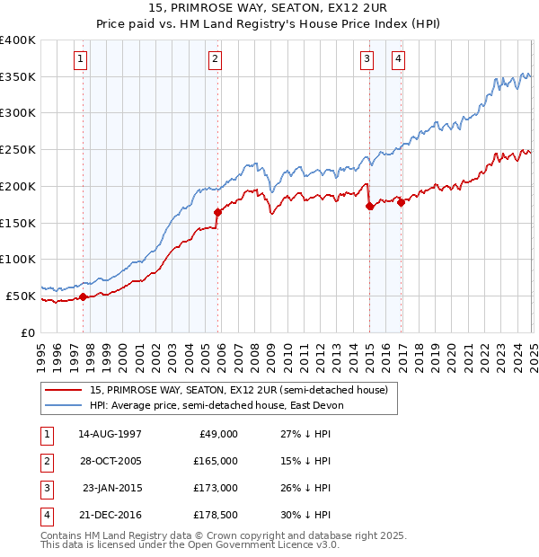 15, PRIMROSE WAY, SEATON, EX12 2UR: Price paid vs HM Land Registry's House Price Index