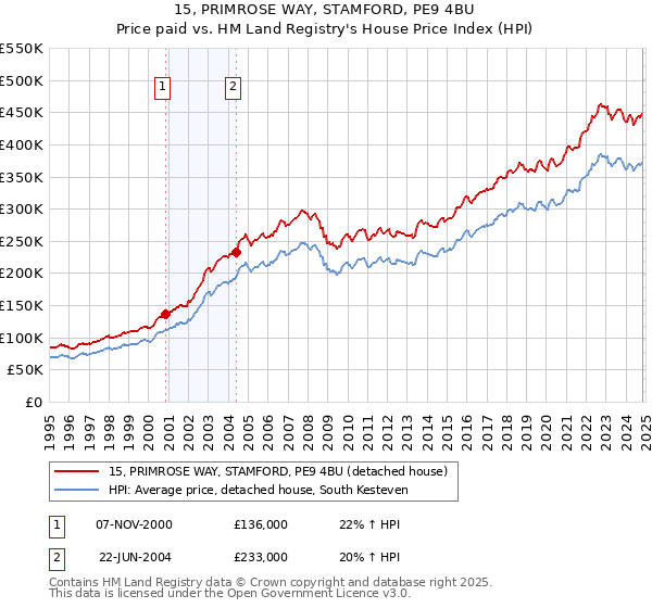 15, PRIMROSE WAY, STAMFORD, PE9 4BU: Price paid vs HM Land Registry's House Price Index