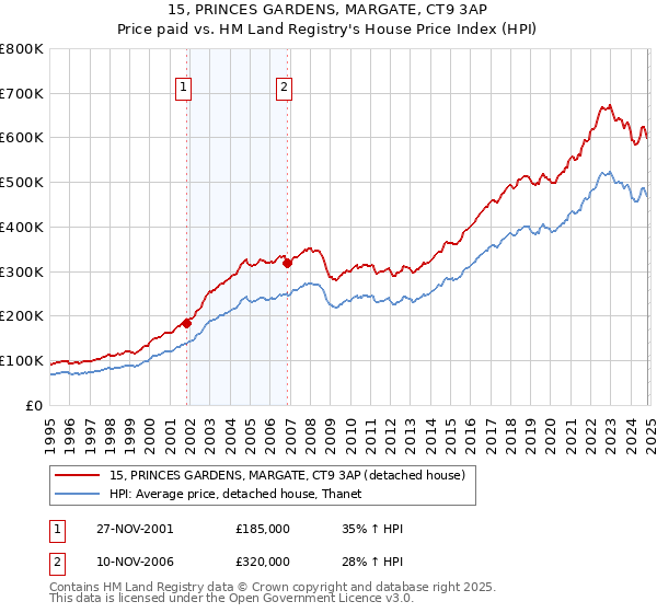 15, PRINCES GARDENS, MARGATE, CT9 3AP: Price paid vs HM Land Registry's House Price Index