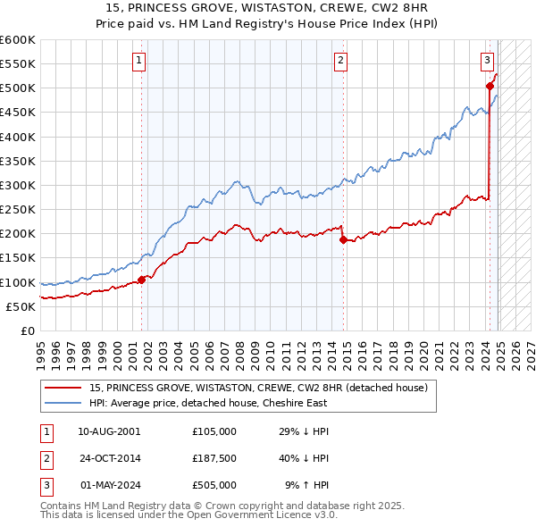 15, PRINCESS GROVE, WISTASTON, CREWE, CW2 8HR: Price paid vs HM Land Registry's House Price Index