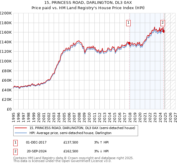 15, PRINCESS ROAD, DARLINGTON, DL3 0AX: Price paid vs HM Land Registry's House Price Index