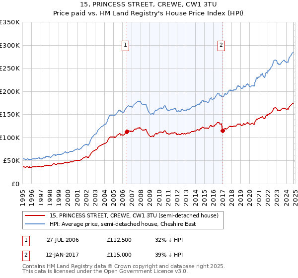 15, PRINCESS STREET, CREWE, CW1 3TU: Price paid vs HM Land Registry's House Price Index