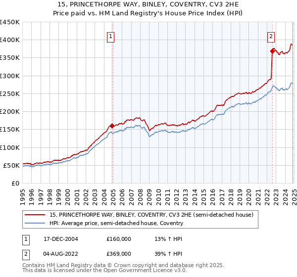 15, PRINCETHORPE WAY, BINLEY, COVENTRY, CV3 2HE: Price paid vs HM Land Registry's House Price Index