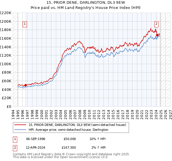 15, PRIOR DENE, DARLINGTON, DL3 9EW: Price paid vs HM Land Registry's House Price Index