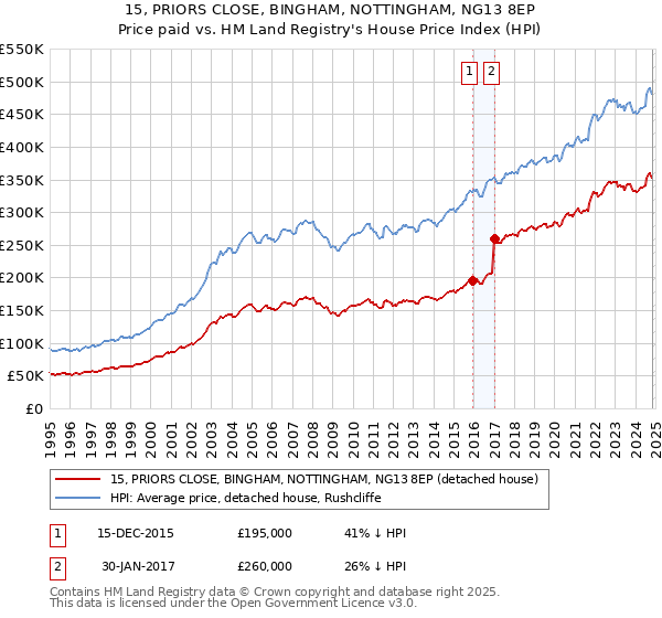 15, PRIORS CLOSE, BINGHAM, NOTTINGHAM, NG13 8EP: Price paid vs HM Land Registry's House Price Index