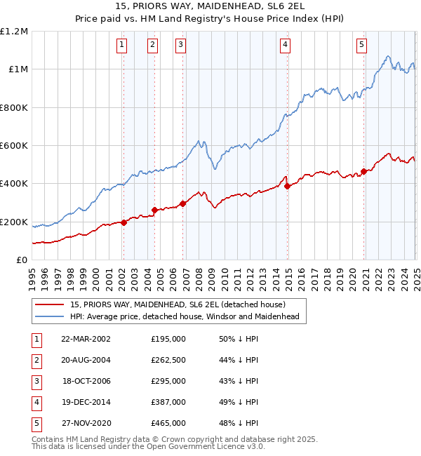 15, PRIORS WAY, MAIDENHEAD, SL6 2EL: Price paid vs HM Land Registry's House Price Index