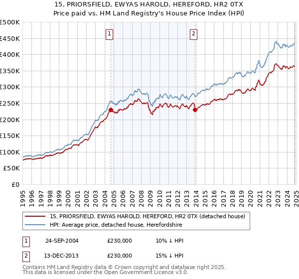 15, PRIORSFIELD, EWYAS HAROLD, HEREFORD, HR2 0TX: Price paid vs HM Land Registry's House Price Index