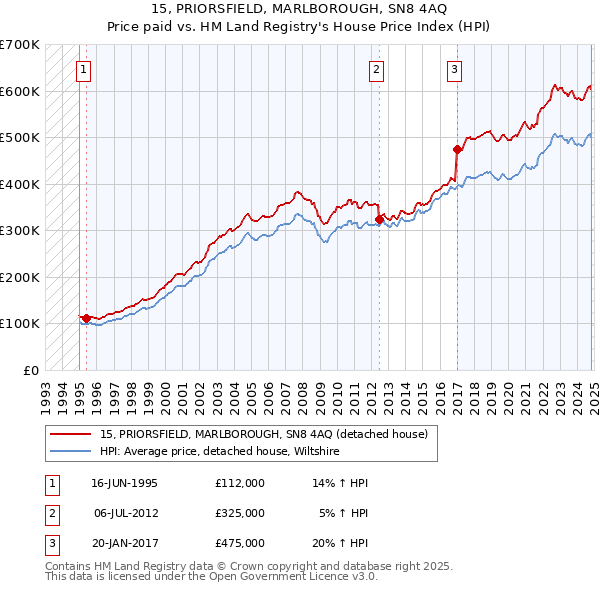 15, PRIORSFIELD, MARLBOROUGH, SN8 4AQ: Price paid vs HM Land Registry's House Price Index