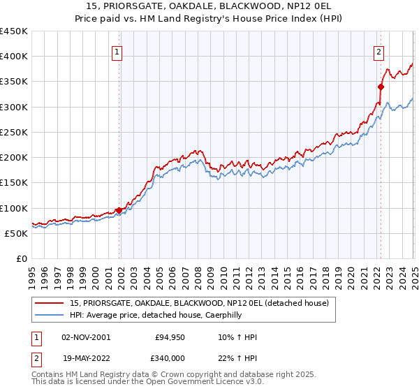 15, PRIORSGATE, OAKDALE, BLACKWOOD, NP12 0EL: Price paid vs HM Land Registry's House Price Index