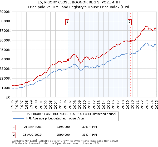 15, PRIORY CLOSE, BOGNOR REGIS, PO21 4HH: Price paid vs HM Land Registry's House Price Index