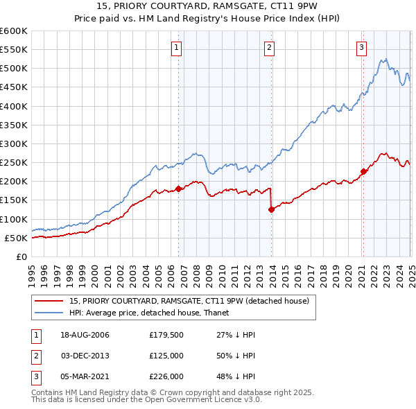 15, PRIORY COURTYARD, RAMSGATE, CT11 9PW: Price paid vs HM Land Registry's House Price Index