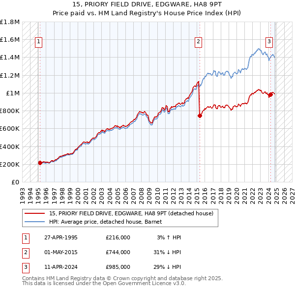 15, PRIORY FIELD DRIVE, EDGWARE, HA8 9PT: Price paid vs HM Land Registry's House Price Index