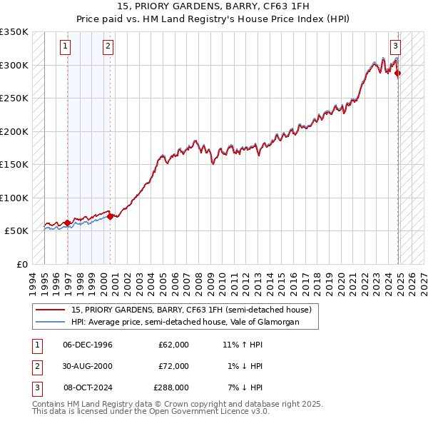 15, PRIORY GARDENS, BARRY, CF63 1FH: Price paid vs HM Land Registry's House Price Index