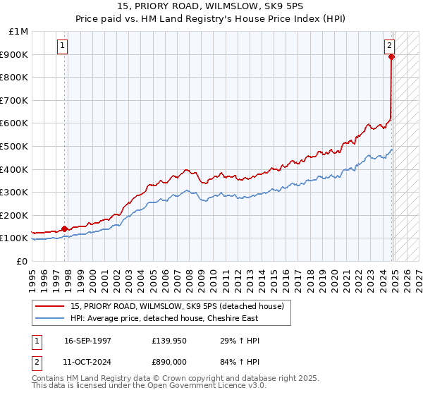 15, PRIORY ROAD, WILMSLOW, SK9 5PS: Price paid vs HM Land Registry's House Price Index