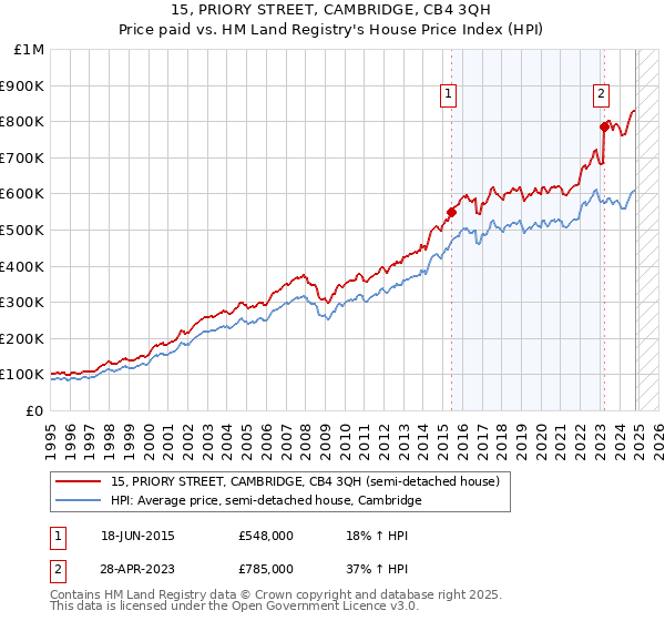 15, PRIORY STREET, CAMBRIDGE, CB4 3QH: Price paid vs HM Land Registry's House Price Index