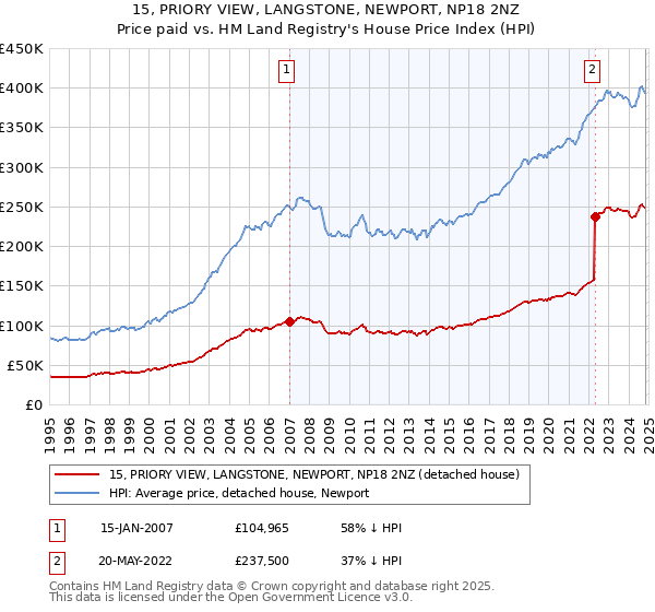 15, PRIORY VIEW, LANGSTONE, NEWPORT, NP18 2NZ: Price paid vs HM Land Registry's House Price Index