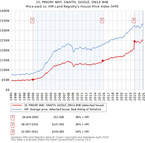 15, PRIORY WAY, SNAITH, GOOLE, DN14 9HB: Price paid vs HM Land Registry's House Price Index