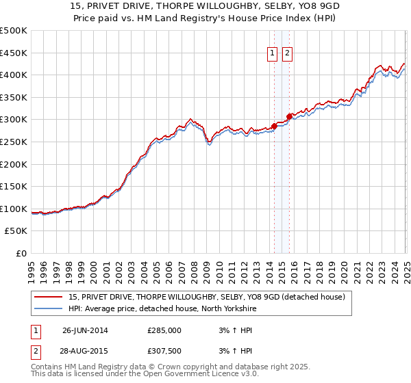 15, PRIVET DRIVE, THORPE WILLOUGHBY, SELBY, YO8 9GD: Price paid vs HM Land Registry's House Price Index