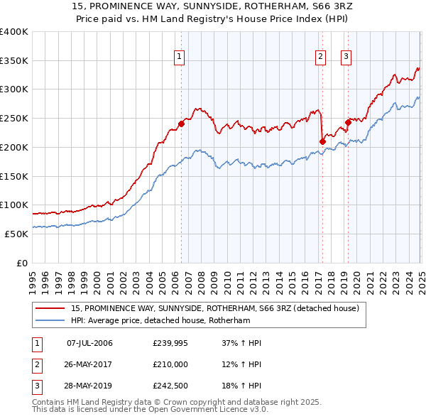 15, PROMINENCE WAY, SUNNYSIDE, ROTHERHAM, S66 3RZ: Price paid vs HM Land Registry's House Price Index