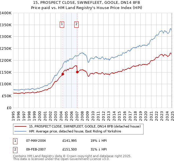 15, PROSPECT CLOSE, SWINEFLEET, GOOLE, DN14 8FB: Price paid vs HM Land Registry's House Price Index