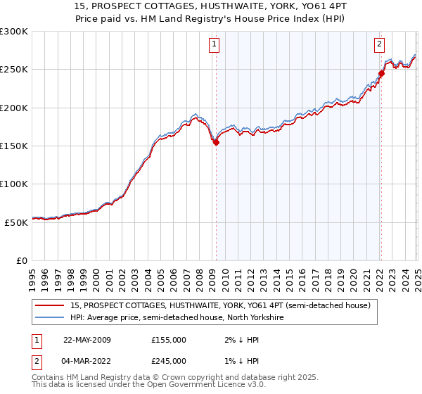 15, PROSPECT COTTAGES, HUSTHWAITE, YORK, YO61 4PT: Price paid vs HM Land Registry's House Price Index