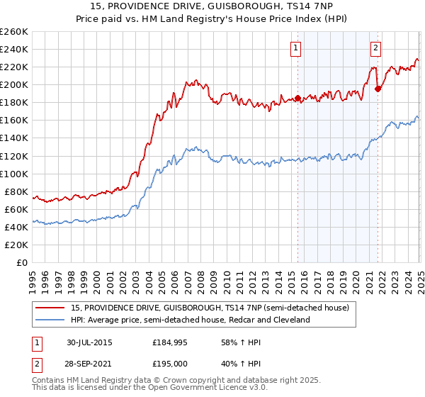 15, PROVIDENCE DRIVE, GUISBOROUGH, TS14 7NP: Price paid vs HM Land Registry's House Price Index