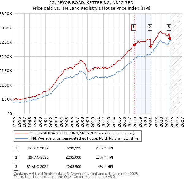 15, PRYOR ROAD, KETTERING, NN15 7FD: Price paid vs HM Land Registry's House Price Index