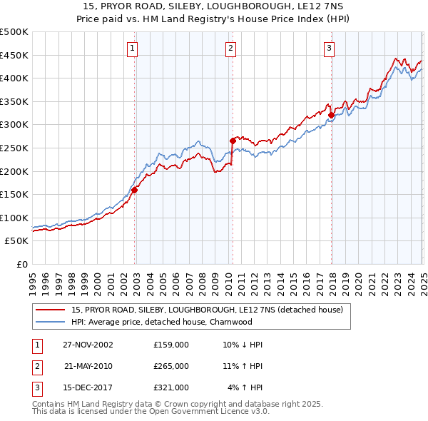 15, PRYOR ROAD, SILEBY, LOUGHBOROUGH, LE12 7NS: Price paid vs HM Land Registry's House Price Index