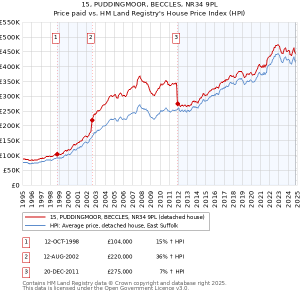 15, PUDDINGMOOR, BECCLES, NR34 9PL: Price paid vs HM Land Registry's House Price Index