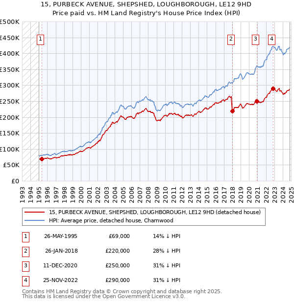 15, PURBECK AVENUE, SHEPSHED, LOUGHBOROUGH, LE12 9HD: Price paid vs HM Land Registry's House Price Index