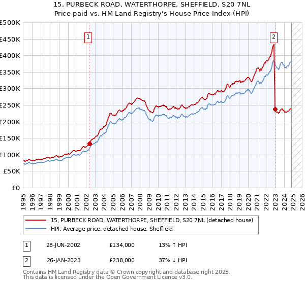 15, PURBECK ROAD, WATERTHORPE, SHEFFIELD, S20 7NL: Price paid vs HM Land Registry's House Price Index