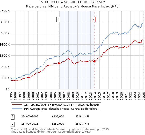 15, PURCELL WAY, SHEFFORD, SG17 5RY: Price paid vs HM Land Registry's House Price Index