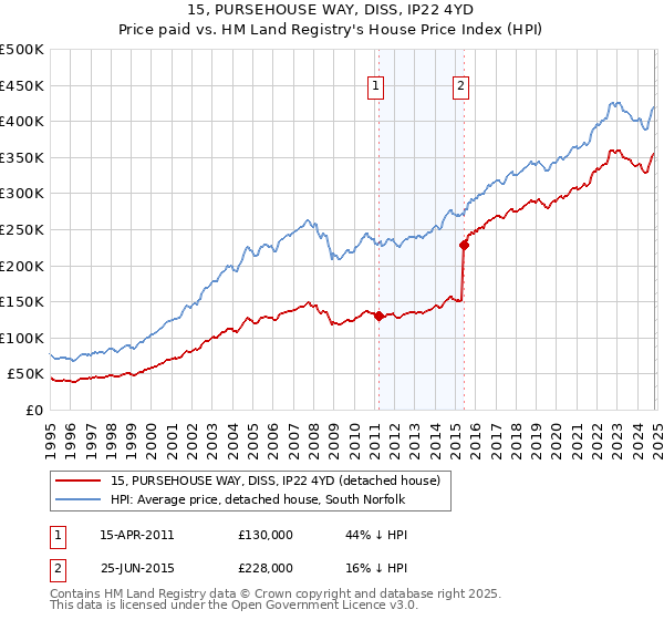 15, PURSEHOUSE WAY, DISS, IP22 4YD: Price paid vs HM Land Registry's House Price Index