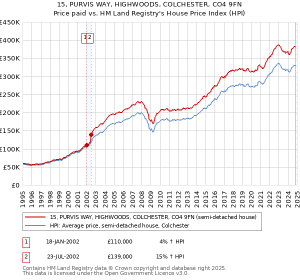 15, PURVIS WAY, HIGHWOODS, COLCHESTER, CO4 9FN: Price paid vs HM Land Registry's House Price Index