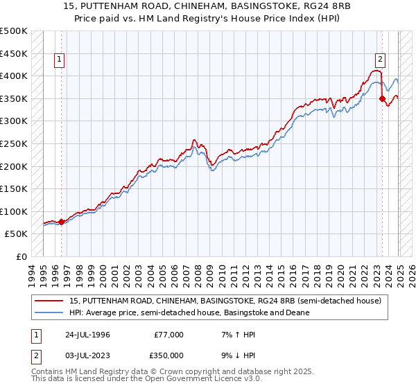 15, PUTTENHAM ROAD, CHINEHAM, BASINGSTOKE, RG24 8RB: Price paid vs HM Land Registry's House Price Index