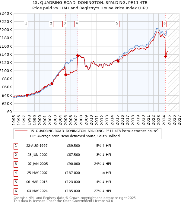 15, QUADRING ROAD, DONINGTON, SPALDING, PE11 4TB: Price paid vs HM Land Registry's House Price Index