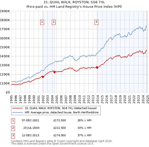 15, QUAIL WALK, ROYSTON, SG8 7XL: Price paid vs HM Land Registry's House Price Index