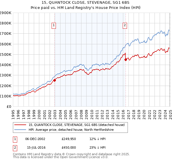 15, QUANTOCK CLOSE, STEVENAGE, SG1 6BS: Price paid vs HM Land Registry's House Price Index