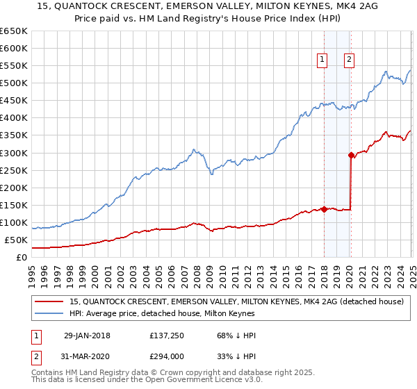 15, QUANTOCK CRESCENT, EMERSON VALLEY, MILTON KEYNES, MK4 2AG: Price paid vs HM Land Registry's House Price Index