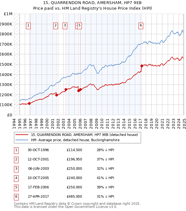 15, QUARRENDON ROAD, AMERSHAM, HP7 9EB: Price paid vs HM Land Registry's House Price Index