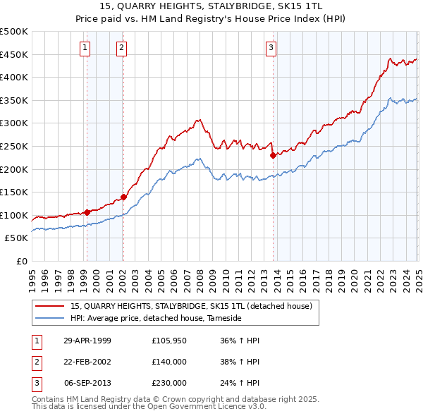 15, QUARRY HEIGHTS, STALYBRIDGE, SK15 1TL: Price paid vs HM Land Registry's House Price Index